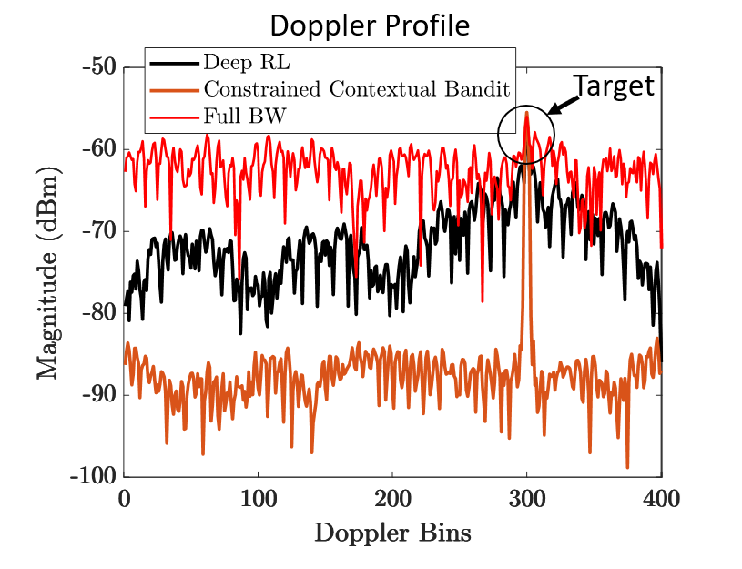 Cognitive Radar Doppler Profile